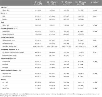 Age group differences in psychological distress and leisure-time exercise/socioeconomic status during the COVID-19 pandemic: a cross-sectional analysis during 2020 to 2021 of a cohort study in Japan
